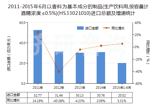 2011-2015年6月以香料為基本成分的制品(生產(chǎn)飲料用,按容量計(jì)酒精濃度≤0.5%)(HS33021010)進(jìn)口總額及增速統(tǒng)計(jì)